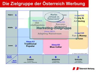 Die Zielgruppe der Österreich Werbung
 