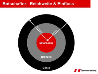 Botschafter: Reichweite & Einfluss




                 Mitarbeiter




                  Branche



                   Gäste
 
