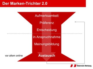 Der Marken-Trichter 2.0

                     Aufmerksamkeit

                       Präferenz

                      Entscheidung

                    in Anspruchnahme

                    Meinungsbildung


 vor allem online      Austausch
 