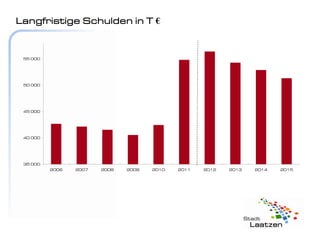 Langfristige Schulden in T €


 55 000




 50 000




 45 000




 40 000




 35 000
          2006   2007   2008   2009   2010   2011   2012   2013   2014   2015
 