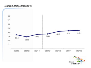Zinslastquote in %


  8

  7

  6

  5

  4                                              4.5
                                          4.4
                                   4.2
  3                  3.5     3.6
       3.4
  2           2.9

  1



      2009   2010    2011   2012   2013   2014   2015
 