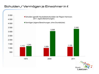 Schulden / Vermögen je Einwohner in €


  5 000
                  Schulden (gemäß Haushaltsstrukturdaten der Region Hannover;
  4 500                     2011: eigene Berechnungen)

                  Vermögen (eigene Berechnungen; ohne Grundstücke)
  4 000

  3 500                                                                         3,340
                                                 3,068
  3 000

  2 500

  2 000

  1 500            1,243
          1,112                                                        1,155
                                         1,009
  1 000

   500


             1973                            2009                          2011
 