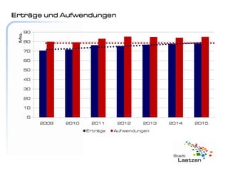 Erträge und Aufwendungen

        90
 Mio.




        80

        70

        60

        50

        40

        30

        20

        10

        0
             2009   2010    2011      2012     2013   2014   2015
                           Erträge   Auf wendungen
 