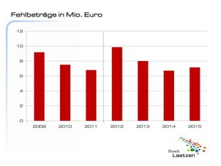 Fehlbeträge in Mio. Euro

 12


 10


  8


  6


  4


  2


  0
      2009   2010   2011   2012   2013   2014   2015
 