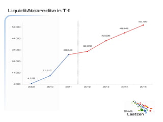 Liquiditätskredite in T €

                                                               55,756

 54 000
                                                      48,942


                                             42,035
 44 000


                                    32,658

 34 000                    29,848




 24 000



                  11,317
 14 000

          4,518


  4 000
          2009      2010    2011    2012     2013      2014     2015
 