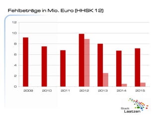 Fehlbeträge in Mio. Euro (HHSK 12)

 12


 10


  8


  6


  4


  2


  0
      2009   2010   2011   2012   2013   2014   2015
 