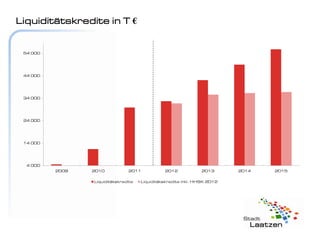 Liquiditätskredite in T €


 54 000




 44 000




 34 000




 24 000




 14 000




  4 000
          2009   2010           2011            2012            2013       2014   2015

                 Liquiditätskredite   Liquiditätskredite inkl. HHSK 2012
 