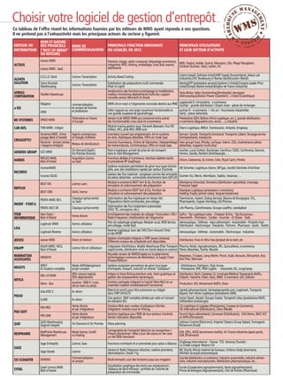 Choisir votre logiciel de gestion d’entrepôt
Ce tableau de l’offre réunit les informations fournies par les éditeurs de WMS ayant répondu à nos questions.
Il ne prétend pas à l’exhaustivité mais les principaux acteurs du secteur y figurent.
EDITEUR OU
DISTRIBUTEUR

ACTEOS
ALDATA
SOLUTION
APRISO
CORPORATION

NOM ET NATURE
DES PROGICIELS
MODE DE
(“BEST OF BREED” COMMERCIALISATION
OU INTÉGRÉ)
Acteos WMS
Acteos WMS - SaaS
G.O.L.D. Stock

Licence / Souscription

Activity Based Costing

Voice Directed
Warehousing

Licence / Souscription

Fiabilisation des préparations multi commandes
(Pack to Light)
Amélioration des fonctions prototypage et modélisation,
meilleur monitoring déploiements multi-site, support
nouvelle version Microsoft et Oracle

FlexNet Warehouse
Magistor
LMxt

BK SYSTEMES

SPEED WMS

Partenaires en France
et Europe

CJM INTL

TMS-WMS : intégré

CREASOFT51
GENERIX GROUP
HARDIS
INCONSO

Stocknet WMS : Entre- Agents commerciaux
posage (Best of breed) et chargés d'affaires
Stocknet : Achats /ventes Réseau de distributeurs
/ réappros (intégré)
On Demand (SaaS) /
GCS WMS
On Premise (licence).
REFLEX WMS,
Acquisition Licence
Best of breed
ou SaaS
inconsoWMS
inconso S/LOG
BEXT WS

Licence users

BEXT ONE

SAAS, licence

PENTA WMS V8.5

Classique (achat-vente)
ou SaaS

PENTA WCS V8

Classique (achat-vente)

Item Stock /
Best of Breed

Vente directe

Logitrack WMS

licence utilisateur

Logitrack Reverse

licence utilisateur

JEEVES

Jeeves WMS

Direct et Indirect

KNAPP

KiSoft WMS / WCS,
Best of Breed

Licence Site et utilisateurs

MANHATTAN
ASSOCIATES

WM2010

NEGSYS

SPIDY
En location complète

INFFLUX

INGRIF - P.ENT.A
ITEM
INFORMATIQUE
LISA

PRINCIPAUX UTILISATEURS
ET LEUR SECTEUR D’ACTIVITÉ

Prévision charge, optim crosscanal, étiquetage ecommerce, BMS, Oxybul, Holder, Guinot, Monoprix, Otis, Pilege Placoplatre,
intégration RFID, slotting, emballages, cross dock avancé, Schiever (Auchan, Atac), Leclerc, KS
dashboards

commercialisation
en propre de licences
et prestations

a-SIS

PRINCIPALE FONCTION INNOVANTE
DU LOGICIEL EN 2012

Tesla Motor, Valeo (Automotive),Bombardier Aerospace
(Aéronautique),Boston Power (Cleantech) , L'Oréal (Cosmétique)

WMS clé en main à l'ergonomie conviviale destiné aux PME supplyweb.fr, chronodrive - e-commerce - pièces de rechanges
Auchan - grande distribution / Doyen Auto
LMxt s'appuie sur une large couverture fonctionnelle et
auchan.fr - e-commerce / ntn snr - fournitures industrielles
une grande souplesse de paramétrage.
Darty - pièces détachées
Version 6 de SPEED WMS qui comprend entre autres
Prestataires (SDV, Bollore Africa Logistique, etc..), grande distribution,
des fonctionnalités cross canal et e-commerce.
e-commerce (deguisetoi.com, evioo, …), industrie
Module tracing gestion quai, Extranet déposant, flux EDI Olano Logistique, BMLH, Translocauto, Artipolis, Kingsway
Edifact, WCI, prise RDV, WEB suivi
Inventaire courant par emplacement, lot et numéros
Sernam, Geodis, Transports Gondrand, Transports Liébart, Routage-service
de série, Statistiques détaillées, Offre en mode Saas
(entrepositaires, transports)
Factures fournisseurs, Ordres de fabrication, Désassemblage Ineo groupe Suez, Rhodia, Larfarge, Inserm, CEA, (maintenance pièces
de nomenclatures, Contremarque, Offre en mode Saas
détachées, magasins multi-sites)
Pack e-logistique, portail de prise de rdv transport
Auchan, Louis Vuitton, Boulanger, Carrefour, CGED, Conforama, Danone,
dans le Yard Management.
Ferrero, Geodis, Norbert Dentressangle, …
Fonctions dédiées E-Commerce, Interface tablette tactile
Orium, Castorama, GL Events, Celio, Royal Canin, Pimkie
et procédures RF Graphique
Système modulaire permettant de gérer tous types d'entre- DB Schenker, Logistique Alaine, GRTgaz, Société Générale d'Archives
pôts, avec des installations rapides par secteur d'activité.
Gestion des flux matériels complexes comme des entrepôts Daimler AG, Merck, Montblanc, Stabilo, Viessman, …
de pièces détachées automatisés directement dans SAP-LES
Module e-commerce BEXT Sort & Go, fonction de
Monbanna (chocolat), Orchestra (distribution spécialisés), Linsvosge,
simulation et ordonnacement des préparation
Françoise Saget
Module e-commerce BEXT Sort & Go, fonction de
Deanjean Logistique (prestataire e commerce),
simulation et ordonnacement des préparation
Holding Trophy (article moto), Vergnet (eoliennes)
Optimisation des flux logistiques en temps réel.
Flammarion, Aubert, Dialog Services, Blasons de Bourgogne, TCL,
Préparations Multi-commandes, pré-colisage
Pharmasante, Cognac Hennessy, Life Pharma
Optimisation des flux totalement automatisés
Life Pharma, Clairefontaine, Groupe Lesaffre, Leenbakker
(AGV, TK, convoyeurs, etc.)
Enrichissement des modules de colisage / Facturation / EDI / Gefco - Tsp Logistique Leleu - Chalavan & Duc - Tsp Ducournau Radio-Fréquence / Amélioration de l'ergonomie
Hemmerlin - Portmann - Cordier - Fournier - GI Océan - Tedis
Plan de cadastrage graphique; Module vocal; WEB Service, Aéronautique - Défense - Agro-alimentaire - Automobile - Produits Frais pré-colisage, mode SaaS
Distribution - Electronique - Industries - Parfums - Pharmacie - Santé - Textile
Reverse Logistique; Suivi des TATs (Turn Around Time)
Aéronautique - Défense - Automobile - Electronique - Industries
et des MTBF
Gestion d'entrepôts intégrée à l'ERP Jeeves Universal.
Distribution, Frais et Ultra frais (produit de la mer), etc.
Differents niveaux de complexité sont disponibles.
Intégration KiSoftVision, Mobile Warehouse (Plan Transport Pharma, Retail, Agroalimentaire, 3PL, Quincaillerie, e-commerce,
opportuniste, distribution stock en transit depuis le camion) Pièces détachées, Textile, Meuble
Nouvelle version de WMOS basée sur la plate-forme
Nespresso, 3 Suisses, Leroy Merlin, Picwic, Kiabi, Norauto, Wincanton, But,
technologique commune de Manhattan, la Supply Chain
Bon Preu, Manutan
Process Platform.

Nimo - Box

location: 1000 € / mois
clé en main ou achat

GALATEE 3

En direct

ICARE

En direct

PIXI PRO
PIXI ONE

Vente directe
et par intégrateurs
Vente directe
et par intégrateurs

Système modulaire permettant de gérer tous types
d'entrepôts. Puissant, instinctif et orienté “utilisateur”.
Intègre la Voice Picking.Interface web, client graphique et
gestion des emplacements dynamiques.
Solution packagée intégrant le logiciel Wms NILO et un
ensemble matériel immédiatement fonctionnel
Réécrit et enrichi pour être autonome ou intégré
dans l'ERP DIVALTO
Une gestion MAF complète pilotée par radio et incluant
les standard EDI.
Solution Web avec nombre d'utilisateurs illimités.
Intégration module vocal en Picking.
Solution logistique pour PME de tous secteurs d'activité.
Version Education disponible.

QAD

QAD Warehousing
(logiciel intégré)

On Demand et On Premise

Wave planning

Agridis (phytosanitaire), Ventealapropriété.com, Logismark, Transports
Bayard, Van Hecke Logistique (prestataires GMS)
Immo Ouest, Vecatel, Groupe Cassier, Transports Leleu (prestataires MAF),
S2I/Devillers (métalurgie)
CA Logistique et Logisseo (Prestataires), Creavea (e-Commerce),
OZ International (Distribution), Cléon (Mode)
Fournil (Agro-alimentaire), Carrocean (Distribution), CHU Reims, SNCF, ECF
et AFPA (Formation)
Johnson Control (Electronic), Imperial Tobacco Group (tabac), fromagerie
Richemont (Food)

REDPRAIRIE

RedPrairie Warehouse
Management

Mode licence, locatif
ou hosting

Cartographie de l’entrepôt/ Sélection du transporteur /
Préavis prévisionnel / Mise à jour des status en lien avec
un site WEB marchand

DHL (3PL), ASOS (ecommerce textile), Air France Industries (spare parts),
GSK (Pharmacie)

Sage Entrepôts

Licence, Saas

Sage Geode

Licence

SSI SCHAEFER

WAMAS

Commercialisation
en propre

SYDEL

Sydel Univers WMS
Best of breed

Challenge International –
Fonctions e-entrepôt et e-commande pour saisie à distance La Chaise Longue- ResanoTramar -TCE -Vectorys (Tunisie) S.N
Version 6: Radio fréquence directive, matière premières,
BIC (South Africa) matériel de bureaux, Unifarco (Italy) pharmacie,
décimalisation, Oracle 11g
Michelin (Europe) pneumatiques
Grande distribution; e-commerce; industrie automobile; industrie alimenMulti-entrepôt; suivi des livraisons jusqu'aux magasins
taire, indsutrie manufacturière, distribution pharmaceutique, etc…
Visualisation graphique des stocks par emplacement ;
Euralis (Coopérative agroalimentaire), Herta (agroalimentaire),
Tableaux de bord efficaces : synthèse de l’activité de
Prince de Bretagne (Agroalimentaire), CHU de Poitiers (Pharmacie)
préparation de commandes

NITICA

PIXAO

PIXI SOFT

SAGE

Nilo V3 WMS

Mode ASP/hébergement
projet complet
50% Licence logiciel,
50% déploiement

Casino (retail), Delhaize (retail),MSF Supply (humanitaire), Alsace Lait
(industrie),CHU Strasbourg et Nantes (santé),Leclerc (Retail)
Neolog/STP (prestataire services),Système U (retail),Franprix Leader Price
(retail),Simply Market (retail),Bergère de France (industrie)

- Distributeurs: Fedrigoni, Digit Access
- Prestataires: SPIE, PKM Logistic - Industriels: SIC, Longchamp
Distribution: Bach ( Système U), Comtrade.Médical: Pansements Raffin,
Didactic. Industrie: Diam, Disac, MME. E-commerce: Gifi, Ediloisir.
Production: Gifi, Pansements Raffin, Diam

 