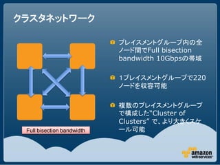 クラスタネットワーク

                            プレイスメントグループ内の全
                            ノード間でFull bisection
                            bandwidth 10Gbpsの帯域

                            １プレイスメントグループで220
                            ノードを収容可能

                            複数のプレイスメントグループ
                            で構成した“Cluster of
                            Clusters” で、より大きくスケ
 Full bisection bandwidth   ール可能
 