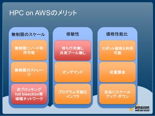 HPC on AWSのメリット


無制限のスケール             俊敏性       価格性能比


 無制限にノード利          待ち行列無し     スポット価格も利用
   用可能             共有プール無し        可能



 無制限のストレー
                    オンデマンド      従量課金
    ジ


  非ブロッキング
                   プログラム可能な   自由にスケール
 full bisection帯
                     インフラ     アップ・ダウン
 域幅ネットワーク
 