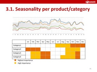 3.1. Seasonality per product/category




                   Jan    Feb   Mar   Apr   May   Jun   Jul   Aug   Sep   Oct   Nov   Dec

   Category1

   Category2

   Category3

   Category4
        Highest importance
        High importance

                                                                                            35
 