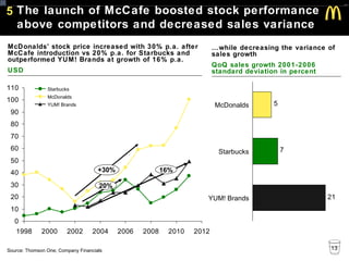 Mccafe Graph McDonalds MccCafe Team A2 | PPT