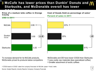 Mccafe Graph McDonalds MccCafe Team A2 | PPT