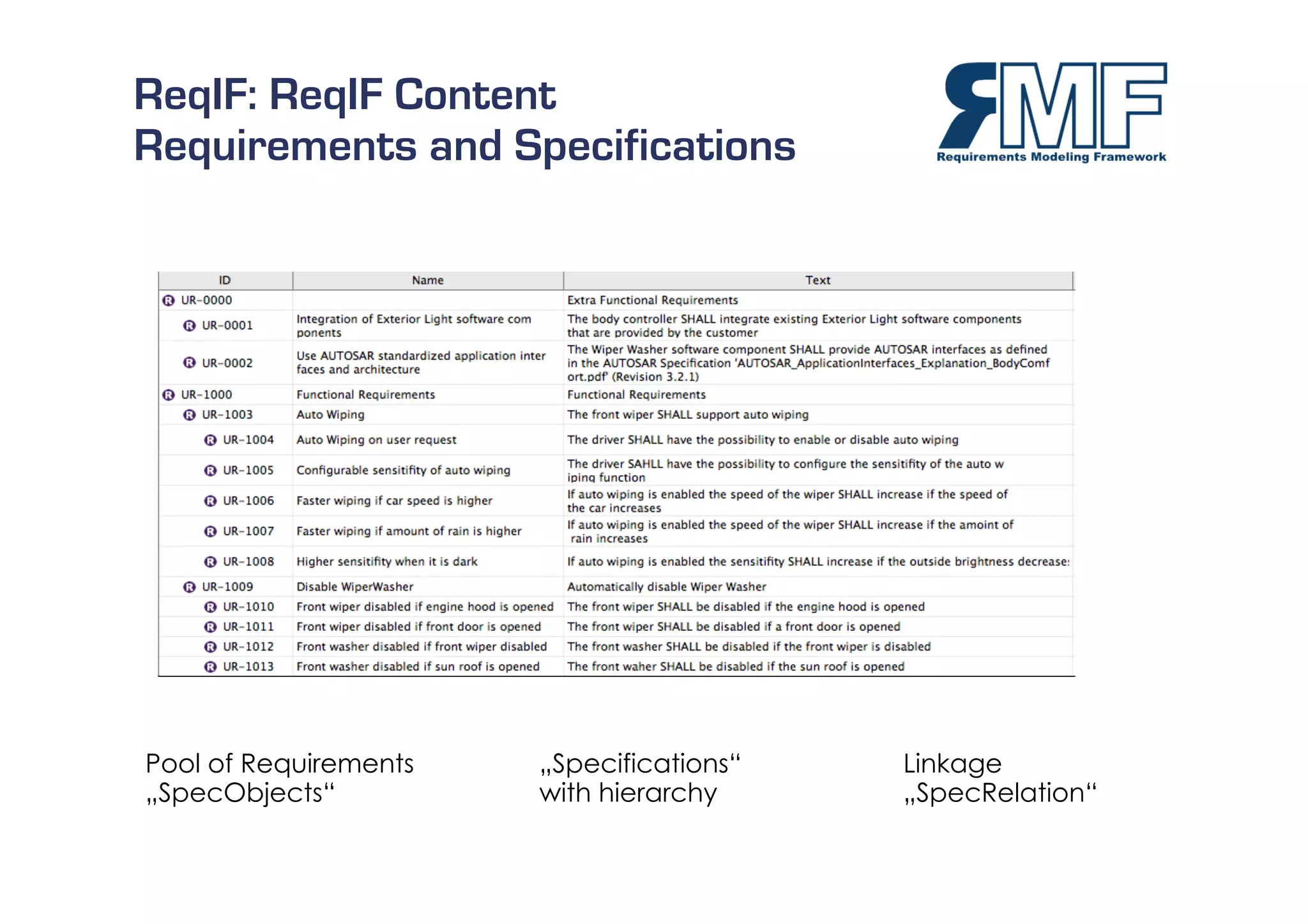 ReqIF: ReqIF Content
Requirements and Specifications




Pool of Requirements   „Specifications“   Linkage
„SpecObjects“          with hierarchy     „SpecRelation“
                                                           10/27
 