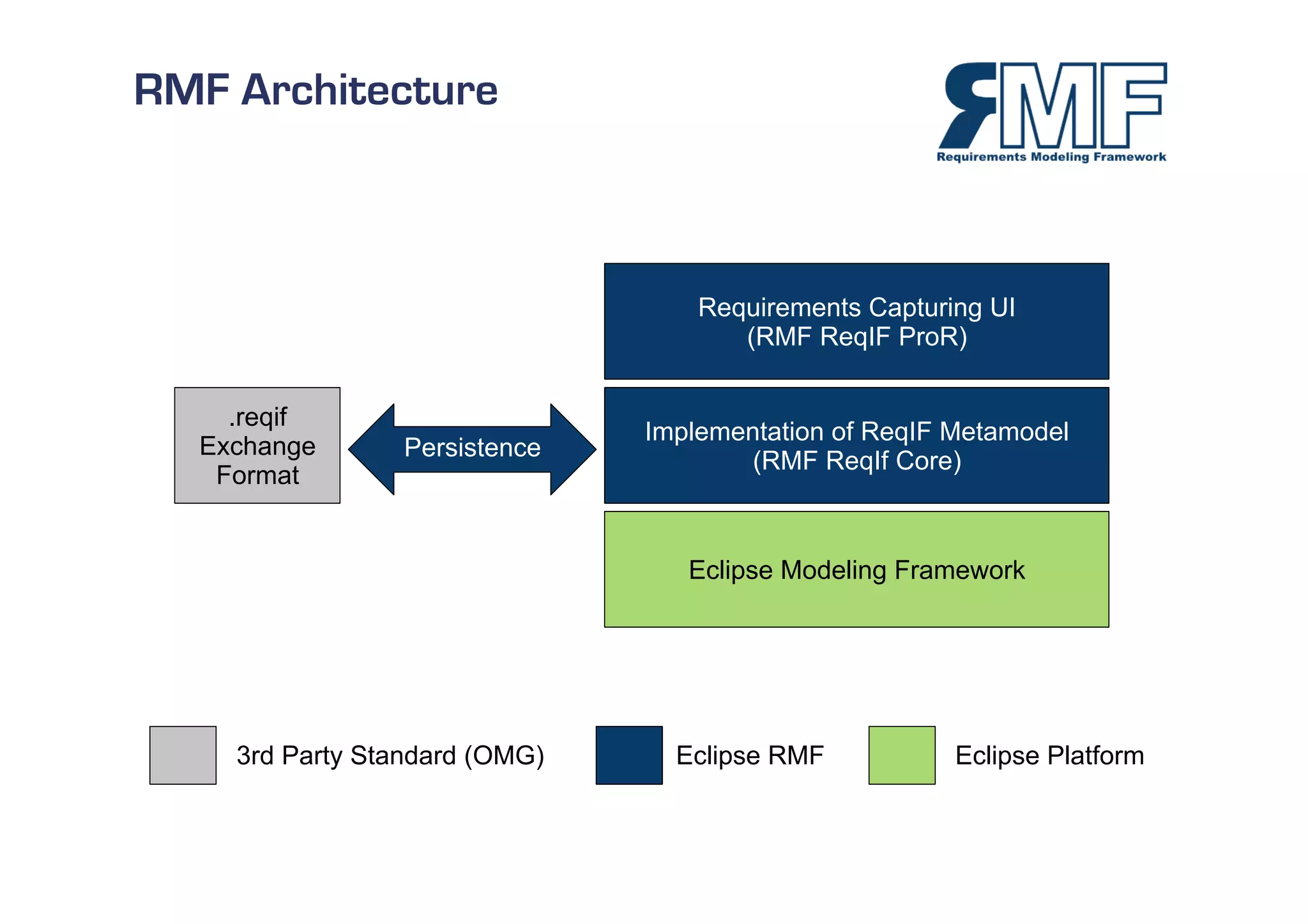 RMF Architecture



                                   Requirements Capturing UI
                                      (RMF ReqIF ProR)


    .reqif
                               Implementation of ReqIF Metamodel
  Exchange       Persistence
                                       (RMF ReqIf Core)
   Format


                                  Eclipse Modeling Framework




    3rd Party Standard (OMG)     Eclipse RMF           Eclipse Platform
 