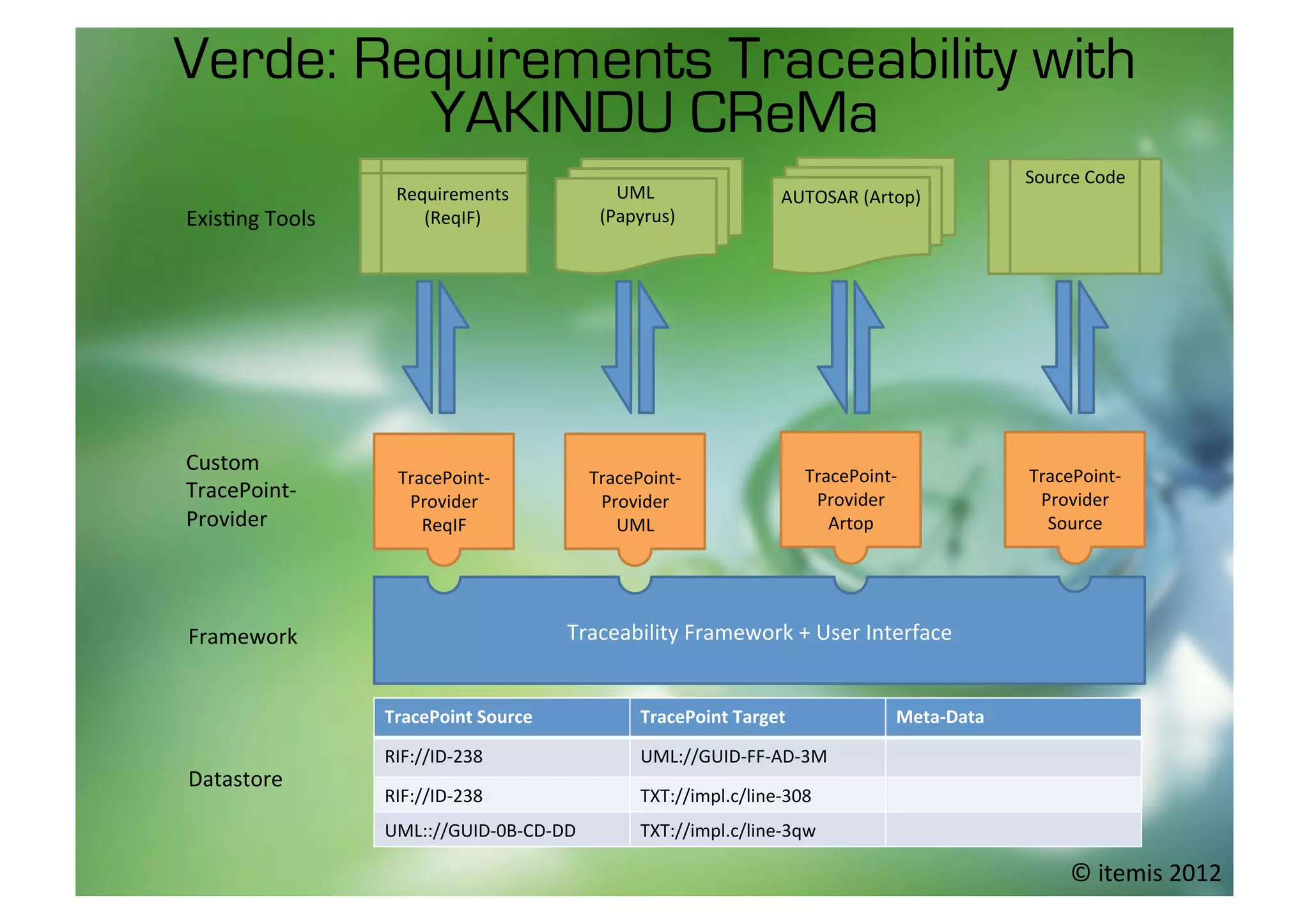 Verde: Requirements Traceability with
         YAKINDU CReMa
                                                                                           Source+Code+
                  Requirements+             UML+                AUTOSAR+(Artop)+
ExisTng+Tools+       (ReqIF)+            +(Papyrus)+




Custom+
                  TracePoint'+           TracePoint'                TracePoint'            TracePoint'
TracePoint'        Provider+              Provider+                  Provider+              Provider+
Provider+            ReqIF+                 UML+                       Artop+                Source+




Framework+                            Traceability+Framework+++User+Interface+


                 TracePoint+Source+            TracePoint+Target+             Meta0Data+

                 RIF://ID'238+                 UML://GUID'FF'AD'3M+
Datastore+
                 RIF://ID'238+                 TXT://impl.c/line'308+
                 UML:://GUID'0B'CD'DD+         TXT://impl.c/line'3qw+

                                                                                                ©	
  itemis	
  2012	
  
 