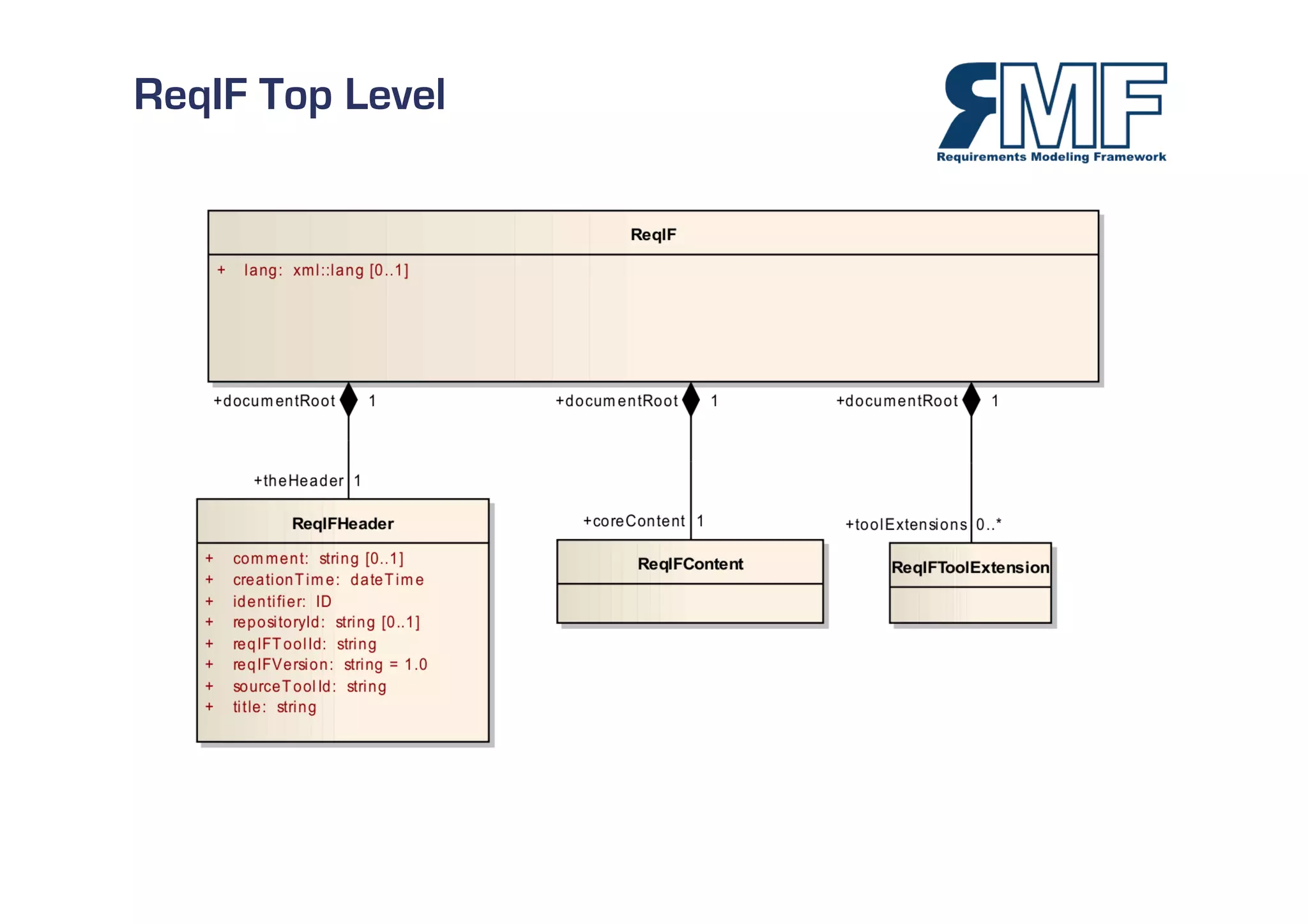 ReqIF Top Level




                  9/27
 
