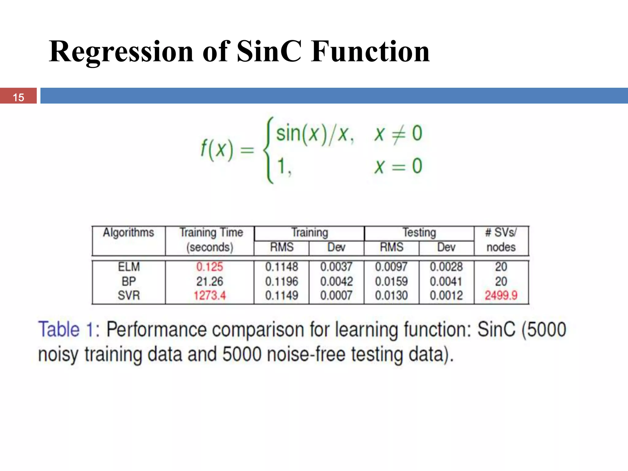 Regression of SinC Function
15
 
