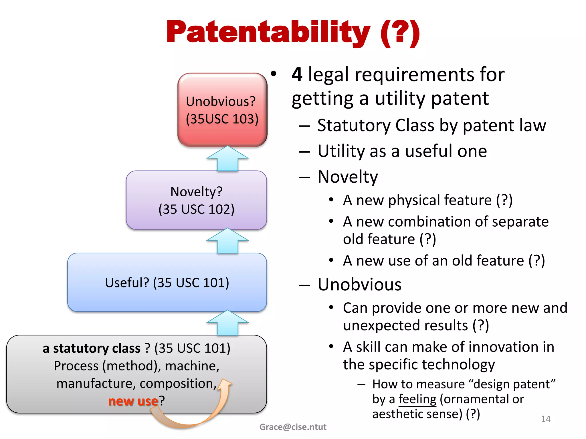Patentability (?)
                                        • 4 legal requirements for
                        Unobvious?        getting a utility patent
                        (35USC 103)
                                              – Statutory Class by patent law
                                              – Utility as a useful one
                                              – Novelty
                     Novelty?
                                                        • A new physical feature (?)
                   (35 USC 102)
                                                        • A new combination of separate
                                                          old feature (?)
                                                        • A new use of an old feature (?)
          Useful? (35 USC 101)                – Unobvious
                                                        • Can provide one or more new and
                                                          unexpected results (?)
a statutory class ? (35 USC 101)                        • A skill can make of innovation in
  Process (method), machine,                              the specific technology
   manufacture, composition,                                – How to measure “design patent”
           new use?                                           by a feeling (ornamental or
                                                              aesthetic sense) (?)        14
                                      Grace@cise.ntut
 
