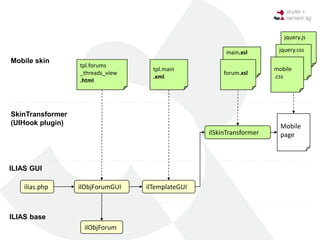 jquery.js

                                                       main.xsl        jquery.css
Mobile skin
                  tpl.forums
                                    tpl.main                          mobile
                  _threads_view                        forum.xsl
                                    .xml                              .css
                  .html




SkinTransformer
(UIHook plugin)                                                         Mobile
                                                  ilSkinTransformer     page



ILIAS GUI

    ilias.php     ilObjForumGUI   ilTemplateGUI



ILIAS base
                   ilObjForum
 