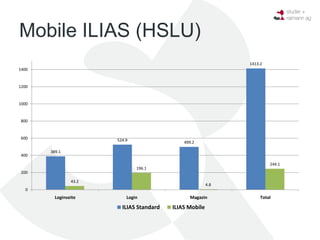 Mobile ILIAS (HSLU)
                                                               1413.2
1400


1200


1000


800


600                    524.9                  499.2

       389.1
400

                                                                        244.1
                               196.1
200

                43.2
                                                         4.8
   0
         Loginseite        Login                Magazin             Total

                         ILIAS Standard   ILIAS Mobile
 