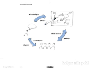 Darum Graphic Recording!	




© Holger Nils Pohl 2012	   1 2 .15
 