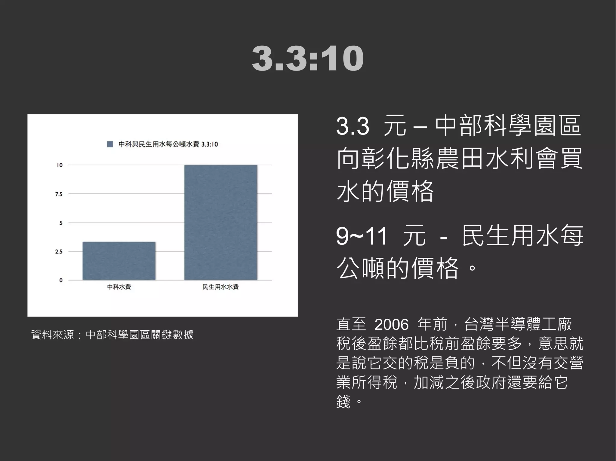 3.3:10
                      3.3 元 – 中部科學園區
                      向彰化縣農田水利會買
                      水的價格
                      9~11 元 - 民生用水每
                      公噸的價格。

                      直至 2006 年前，台灣半導體工廠
資料來源：中部科學園區關鍵數據
                      稅後盈餘都比稅前盈餘要多，意思就
                      是說它交的稅是負的，不但沒有交營
                      業所得稅，加減之後政府還要給它
                      錢。
 