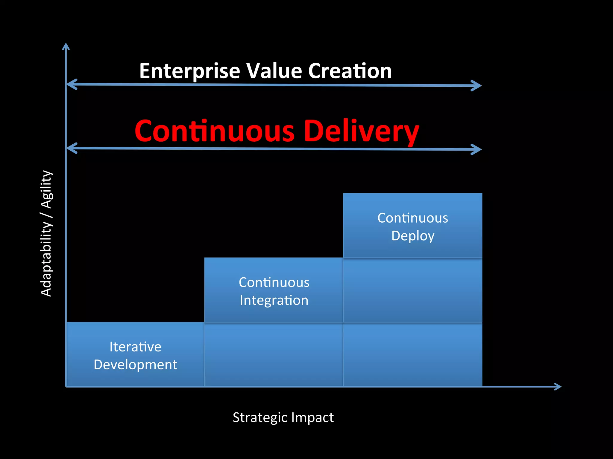 Enterprise'Value'Crea$on

                              Con$nuous'Delivery
AdaptabilityP/PAgility




                                                          ConOnuousP
                                                            Deploy


                                       ConOnuousP
                                       IntegraOon


                           IteraOveP
                         Development


                                       StrategicPImpact
 