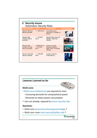 5/26/2012




2. Security Issues
   Automotive: Security Risks




©C. Eckert, AISEC,




 Lessons Learned so far


 Multi‐cores 
 • Multi‐core architectures are required to meet
       l         h                     d
    Increasing demands for computational power
    Demands to reduce power consumption
 • Cars are already  exposed to severe security risks
 Questions
 Q    i
 • Multi‐core: a security enhancing technology ?
 • Multi‐core: even more security/safety risks ?
©C. Eckert, AISEC,

                                                        10




                                                                    5
 