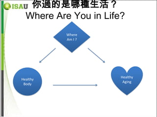 你過的是哪種生活？
  Where Are You in Life?
           Where
           Am I ?




                       Healthy
Healthy
                        Aging
 Body
 