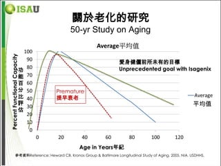 關於老化的研究
                                           50-yr Study on Aging
Percent Functional Capacity




                                                                    愛身健儷前所未有的目標
                          功                                         Unprecedented goal with Isagenix
                          能
                          百
                          分         Premature
                          比         提早衰老
                          評                                                                                平均值
                          估




                                                Age in Years年紀
               參考資料Reference: Heward CB. Kronos Group & Baltimore Longitudinal Study of Aging. 2005. NIA. USDHHS.
 