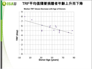 TRF平均值隨著捐贈者年齡上升而下降
                Median TRF Values Decrease with Age of Donors
            9

            8

            7

            6

            5
TRF (kbp)




            4

            3

            2

            1

            0
      -10            10          30       50             70     90
                                Donor Age (years)
 