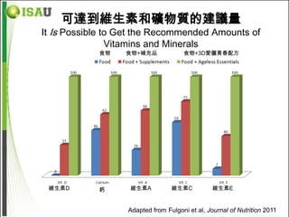 可達到維生素和礦物質的建議量
It Is Possible to Get the Recommended Amounts of
                Vitamins and Minerals
            食物    食物+補充品              食物+3D愛儷青春配方




 維生素D       鈣      維生素A           維生素C           維生素E


                   Adapted from Fulgoni et al, Journal of Nutrition 2011
 