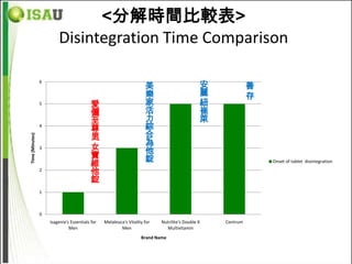 <分解時間比較表>
                         Disintegration Time Comparison

                 6
                                                                      美                        安             善
                                                                      樂                        麗             存
                 5                        愛                           家                        紐
                                          儷                           活                        崔
                                          至                           力                        萊
                 4
                                          尊                           綜
                                          男                           合
Time (Minutes)




                                                                      為
                                           /




                 3                        女                           他
                                          寶                           錠
                                          維                                                                      Onset of tablet disintegration
                 2
                                          他
                                          錠
                 1



                 0
                     Isagenix's Essentials for   Melaleuca's Vitality for   Nutrilite's Double X   Centrum
                               Men                       Men                  Multivitamin
                                                                    Brand Name
 