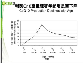 輔酶Q10產量隨著年齡增長而下降
     CoQ10 Production Declines with Age


血
漿
中
輔
酶
Ｑ
１
０
濃
度
（
微
克
／
毫
升
）



       出生   6-10歲   21-30歲    41-50歲   61-70歲   81-90歲



                         年齡
 