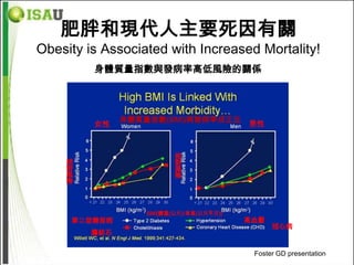 肥胖和現代人主要死因有關
Obesity is Associated with Increased Mortality!
         身體質量指數與發病率高低風險的關係




               身體質量指數(BMI)與發病率成正比
         女性                               男性



                          相
    相                     對
    對                     風
    風                     險
    險



                   BMI[體重(公斤)/身高(公尺平方)]
     第二型糖尿病                               高血壓
                                                冠心病
         膽結石


                                           Foster GD presentation
 