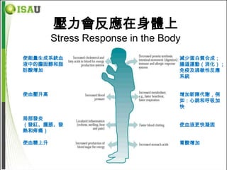 壓力會反應在身體上
        Stress Response in the Body
使能量生成系統血                          減少蛋白質合成；
液中的膽固醇和脂                          腸道運動（消化）；
肪酸增加                              免疫及過敏性反應
                                  系統


使血壓升高                             增加新陳代謝，例
                                  如：心跳和呼吸加
                                  快

局部發炎
（發紅、腫脹、發                          使血液更快凝固
熱和疼痛）

使血糖上升                             胃酸增加
 