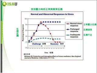 受到壓力時的正常與異常反應




                              正常壓力反應

生                             反應過長
理
反
應                             反應不足



               挑戰        復原



                    時間
    資料來源
 
