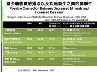 減少礦物質的攝取以及疾病發生之間的關聯性
     Possible Connection Between Decreased Minerals and
                     Increased Disease?
  Changes in the Rates of Selected Reported Chronic Diseases, 1980-1994
                                    (per 1000,000 people of US population)
                   1980       1994     % Increase Associated Mineral Deficiencies
                                       增加百分比              缺乏相關的礦物質
心臟疾病                 75.40    89.47    18.67        鉻/銅/鎂/鉀/硒
Heart Conditions                                    Chromium, Copper, Magnesium,
                                                    Potassium, Selenium
慢性支氣管炎               36.10    56.30    55.98        銅/碘/鐵/鎂/硒/鋅
Chronic Bronchitis                                  Copper, Iodine, Iron, Magnesium,
                                                    Selenium, Zinc
氣喘Asthma             31.20    58.48    87.44        鎂Magnesium
耳鳴Tinnitus           22.60    28.24    24.98        鈣/鎂/鋅
                                                    Calcium, Magnesium, Zinc
骨骼變形Bone             84.90    124.70   46.96        鈣/銅/氟化物/鎂
Deformities                                         Calcium, Copper, Fluoride,
                                                    Magnesium


              Ref. USDC, 1996; Werbach, 1993
 