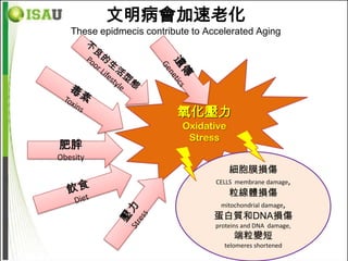 文明病會加速老化
   These epidmecis contribute to Accelerated Aging




                          氧化壓力
                            Oxidative
                             Stress
肥胖
Obesity
                                        細胞膜損傷
                                   CELLS membrane damage,
                                        粒線體損傷
                                    mitochondrial damage,
                                   蛋白質和DNA損傷
                                   proteins and DNA damage,
                                        端粒變短
                                     telomeres shortened
 