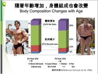 隨著年齡增加，身體組成也會改變
 Body Composition Changes with Age

               體脂增加




               肌肉減少




     25歲                70歲


      骨礦物質含量    瘦肌肉組織         水分   脂肪

                  資料來源Reference: Schock et al. 1984.
 