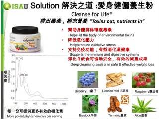 Solution 解決之道 :愛身健儷養生粉
                                          Cleanse for Life®
                      排出毒素，補充營養 “Toxins out, nutrients in”
                                     • 幫助身體排除環境毒素
                                         Helps rid the body of environmental toxins
                                     • 降低氧化壓力
                                         Helps reduce oxidative stress
                                     • 支持免疫功能，有益消化道健康
                                         Supports the immune and digestive systems
                                     • 淨化日飲食可協助安全、有效的減重成果
                                          Deep cleansing assists in safe & effective weight loss

吸
光
度

                                            Bilberry山桑子       Licorice root甘草根        Raspberry覆盆莓




每一份可提供更多有效的植化素
More potent phytochemicals per serving          Burdock牛蒡         Turmeric薑黃          Aloe蘆薈
 
