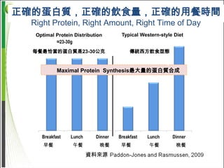 正確的蛋白質，正確的飲食量，正確的用餐時間
 Right Protein, Right Amount, Right Time of Day
  Optimal Protein Distribution     Typical Western-style Diet
          ≈23-30g
  每餐最恰當的蛋白質是23-30公克                    傳統西方飲食型態

                                                     60g
          Maximal Protein Synthesis最大量的蛋白質合成



                                          20g



                                 10g




     早餐          午餐         晚餐     早餐           午餐         晚餐
                      資料來源
 