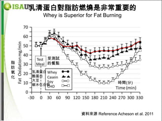 乳清蛋白對脂肪燃燒是非常重要的
       Whey is Superior for Fat Burning




        受測試
脂       的餐點
肪
氧   乳清蛋白
化   酪蛋白
    大豆
    碳水化合物
                                       時間(分)




                      資料來源 Reference Acheson et al. 2011
 
