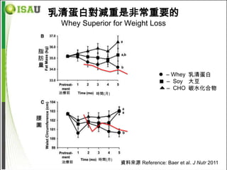 乳清蛋白對減重是非常重要的
     Whey Superior for Weight Loss


脂
肪
量
                                       – Whey 乳清蛋白
                                        – Soy 大豆
                                      – – CHO 碳水化合物
     治療前      時間(月)




腰
圍




               時間(月)
     治療前               資料來源 Reference: Baer et al. J Nutr 2011
 