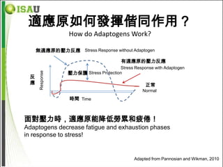 適應原如何發揮偕同作用？
                 How do Adaptogens Work?

     無適應原的壓力反應 Stress Response without Adaptogen

                                        有適應原的壓力反應
                                       Stress Response with Adaptogen
                 壓力保護 Stress Protection
      Response




 反
 應                                                 正常
                                                  Normal
                 時間 Time



面對壓力時，適應原能降低勞累和疲倦！
Adaptogens decrease fatigue and exhaustion phases
in response to stress!


                                              Adapted from Pannosian and Wikman, 2010
 