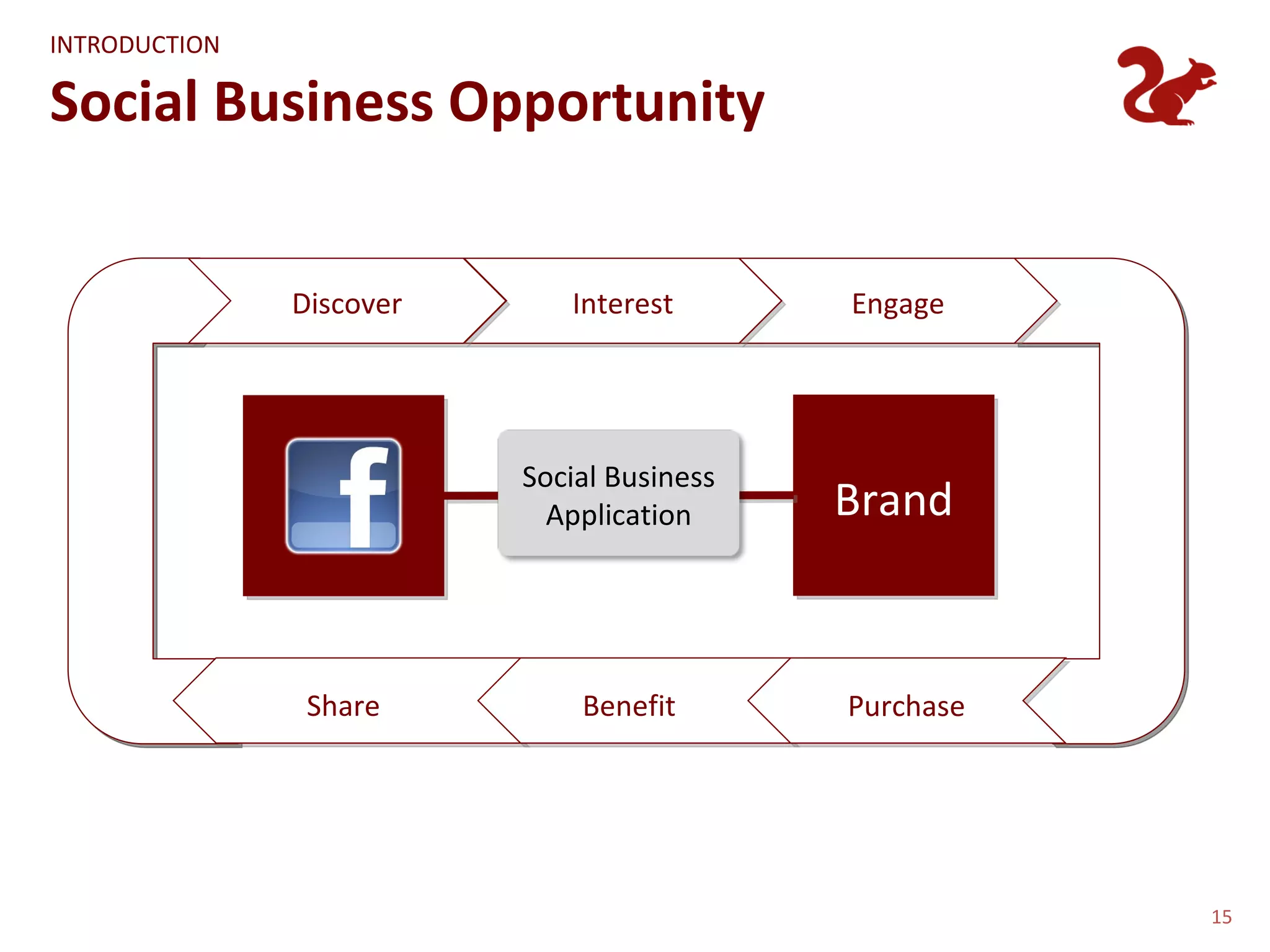 INTRODUCTION

Social Business Opportunity


               Discover      Interest       Engage




                          Social Business
                            Application     Brand



                Share         Benefit       Purchase




                                                       15
 
