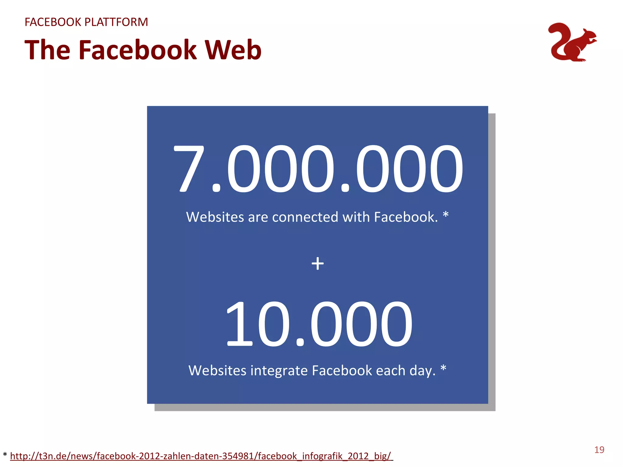 FACEBOOK PLATTFORM

    The Facebook Web



                                    7.000.000
                                       Websites are connected with Facebook. *


                                                                  +

                                               10.000
                                        Websites integrate Facebook each day. *



                                                                                       19
* http://t3n.de/news/facebook-2012-zahlen-daten-354981/facebook_infografik_2012_big/
 