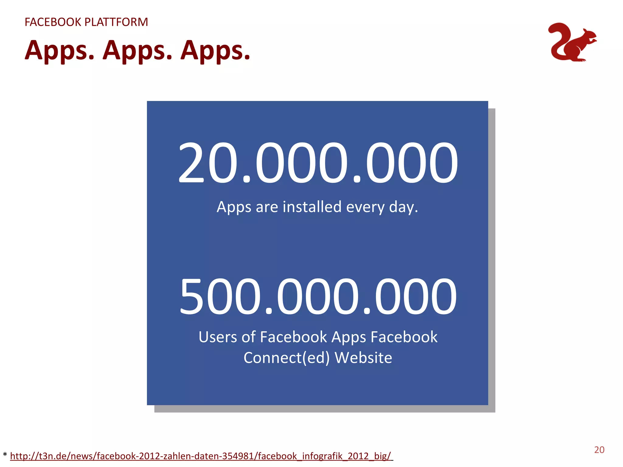 FACEBOOK PLATTFORM

    Apps. Apps. Apps.



                                     20.000.000
                                              Apps are installed every day.




                                     500.000.000
                                          Users of Facebook Apps Facebook
                                                Connect(ed) Website




                                                                                       20
* http://t3n.de/news/facebook-2012-zahlen-daten-354981/facebook_infografik_2012_big/
 