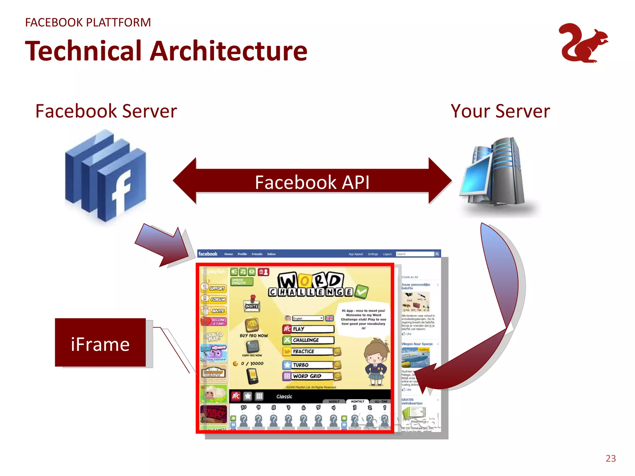 FACEBOOK PLATTFORM

Technical Architecture
 Facebook Server                    Your Server


                     Facebook API




      iFrame




                                                  23
 